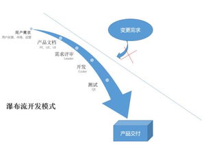 敏捷開發在互聯網產品中的流程解析
